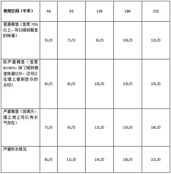除濕機(jī)加濕器的原理是什么，南北差異應(yīng)該買哪個(gè)？