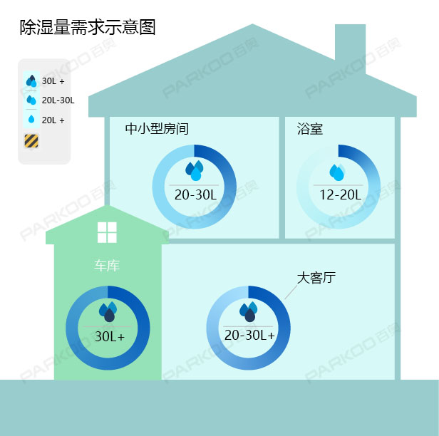 怎么選購適合自己的除濕機(jī)？除濕量的大小