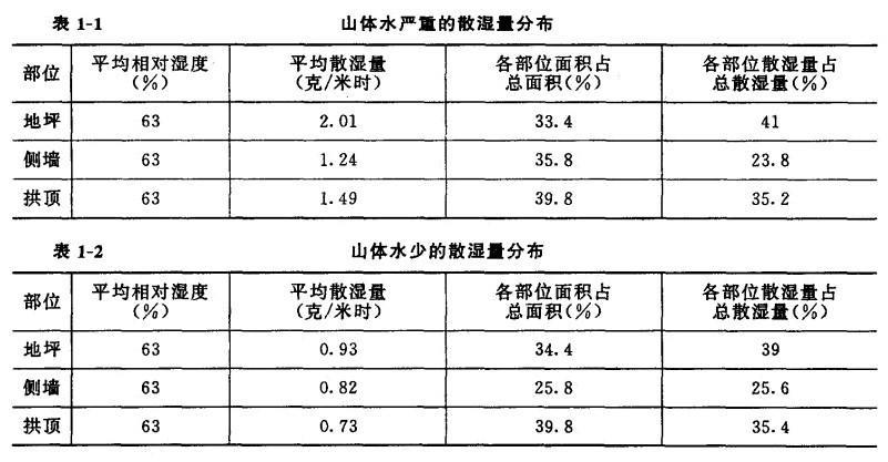 常見問題2為倉庫水汽濕度少的試驗數據