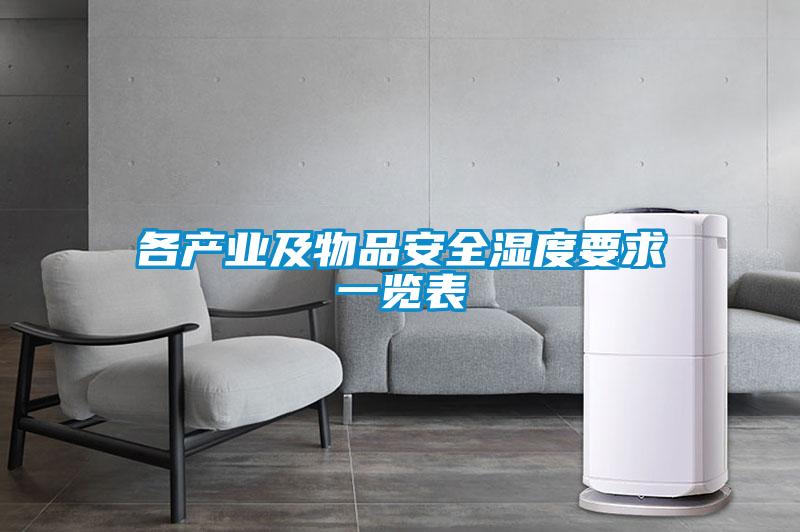 各產業及物品安全濕度要求一覽表
