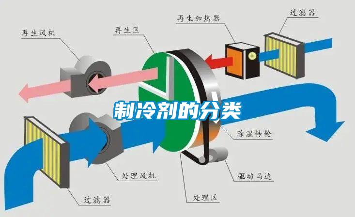 制冷劑的分類