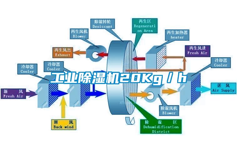 工業除濕機20Kg／h
