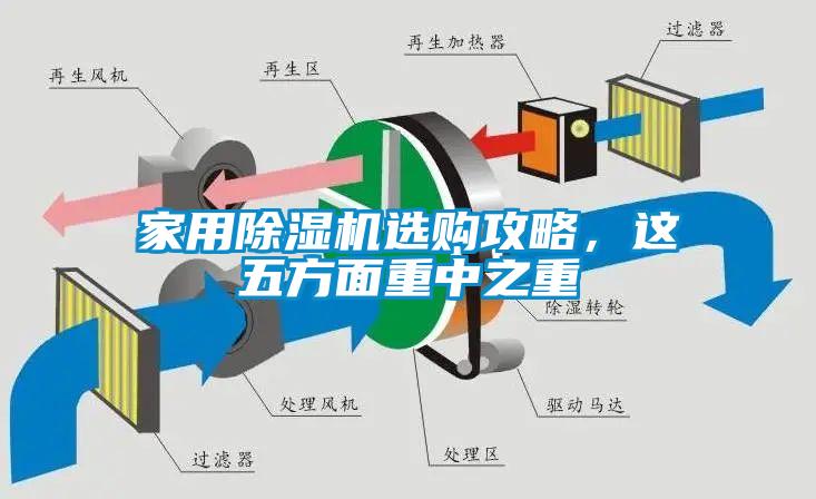 家用除濕機選購攻略，這五方面重中之重