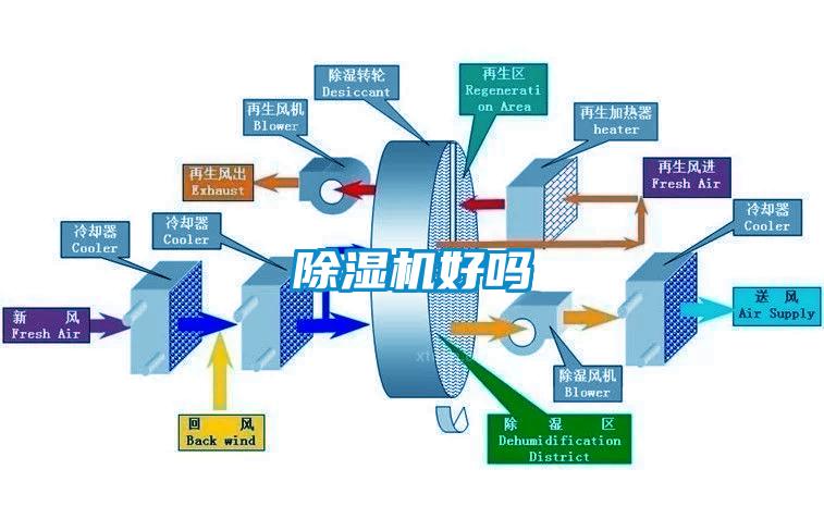 除濕機好嗎