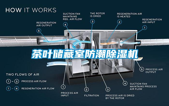 茶葉儲藏室防潮除濕機