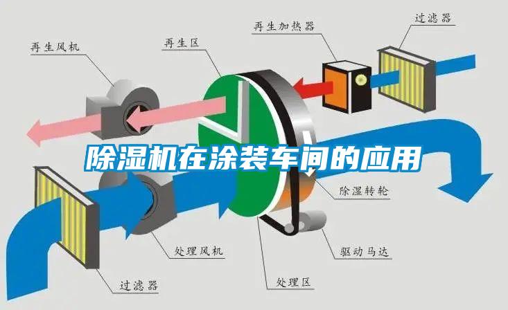 除濕機在涂裝車間的應用