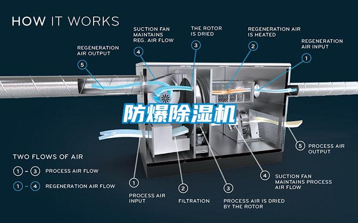 防爆除濕機