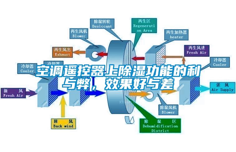空調遙控器上除濕功能的利與弊，效果好與差