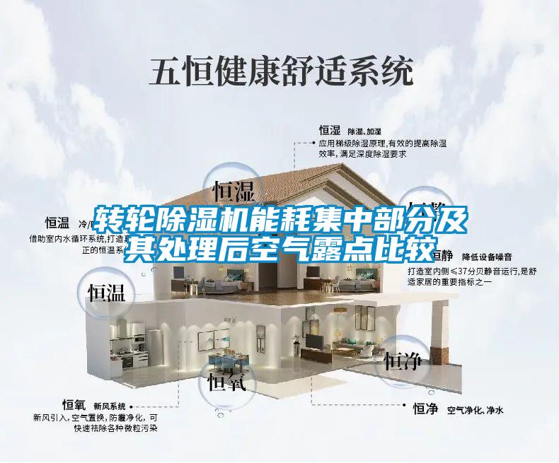 轉輪除濕機能耗集中部分及其處理后空氣露點比較