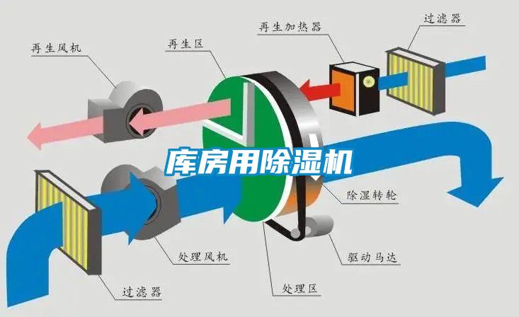 庫(kù)房用除濕機(jī)