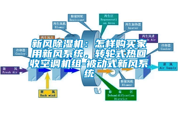 新風除濕機：怎樣購買家用新風系統，轉輪式熱回收空調機組-被動式新風系統