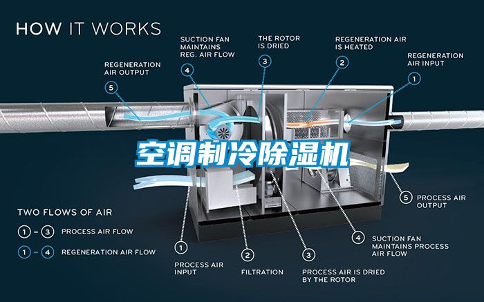 空調制冷除濕機