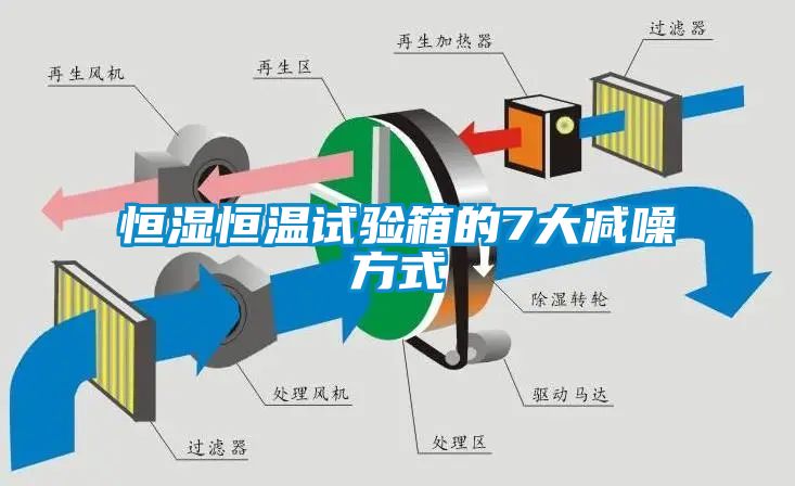 恒濕恒溫試驗箱的7大減噪方式