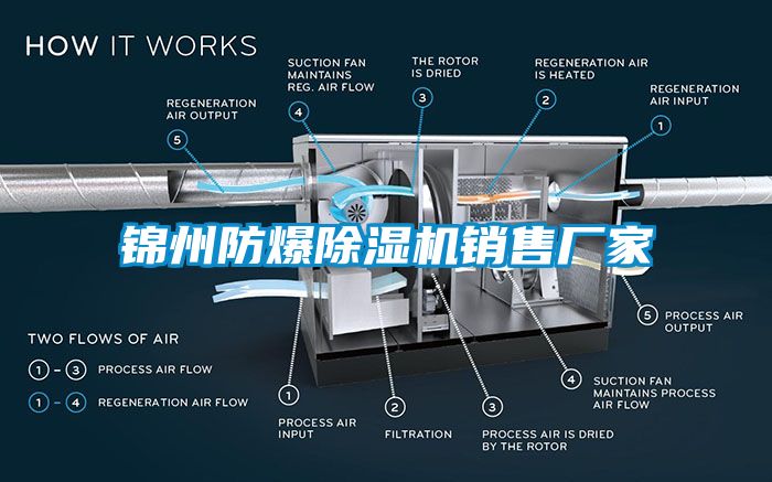 錦州防爆除濕機銷售廠家
