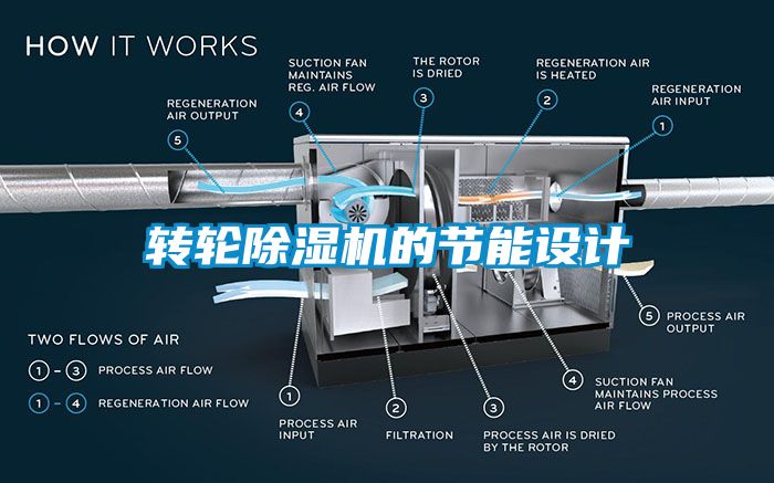 轉輪除濕機的節能設計