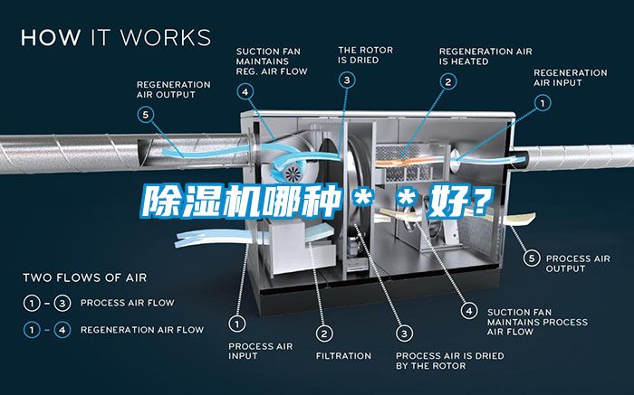 除濕機哪種＊＊好？