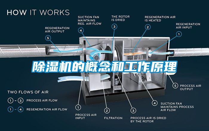 除濕機的概念和工作原理