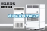 除濕機(jī)發(fā)展現(xiàn)狀分析
