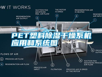 常見問題PET塑料除濕干燥系機應用和系統圖